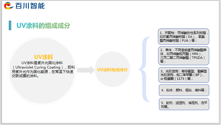 UV涂料的組成部分