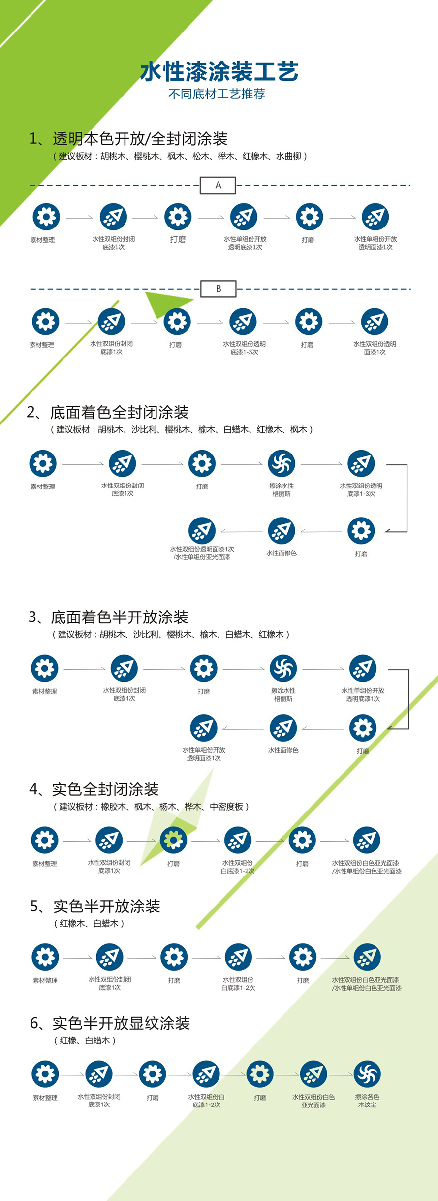 水性漆涂裝工藝